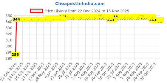 moglix.com Auto Pearl 4 Pcs PVC &a; Rubber Black Double Chrome Linning Bumper Corner Moulding Set for Porsche Cayman auto pearl Price History Graph from 22 Dec 2024 to 15 Nov 2025