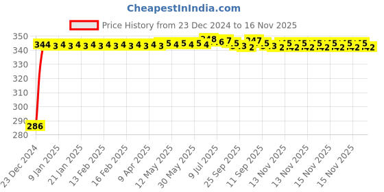 moglix.com Auto Pearl 4 Pcs PVC &a; Rubber Black Double Chrome Linning Bumper Corner Moulding Set for Porsche E Hybrid auto pearl Price History Graph from 23 Dec 2024 to 15 Nov 2025