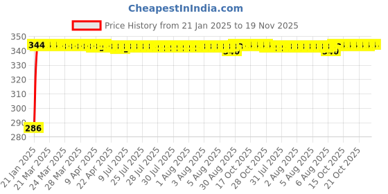 moglix.com Auto Pearl 4 Pcs PVC &a; Rubber Black Double Chrome Linning Bumper Corner Moulding Set for Renault Duster 2016 auto pearl Price History Graph from 21 Jan 2025 to 19 Nov 2025