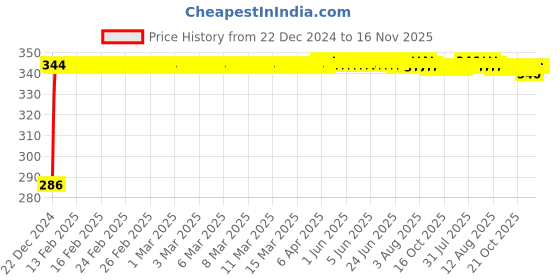 moglix.com Auto Pearl 4 Pcs PVC &a; Rubber Black Double Chrome Linning Bumper Corner Moulding Set for Subaru Legacy auto pearl Price History Graph from 22 Dec 2024 to 15 Nov 2025