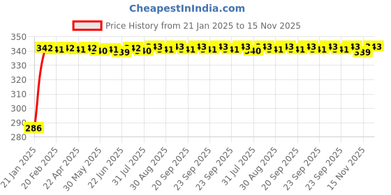 moglix.com Auto Pearl 4 Pcs PVC &a; Rubber Black Double Chrome Linning Bumper Corner Moulding Set for Tata Grande Dicor auto pearl Price History Graph from 21 Jan 2025 to 15 Nov 2025