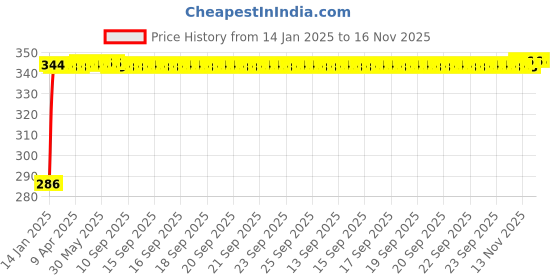 moglix.com Auto Pearl 4 Pcs PVC &a; Rubber Black Double Chrome Linning Bumper Corner Moulding Set for Tata Nano auto pearl Price History Graph from 14 Jan 2025 to 15 Nov 2025