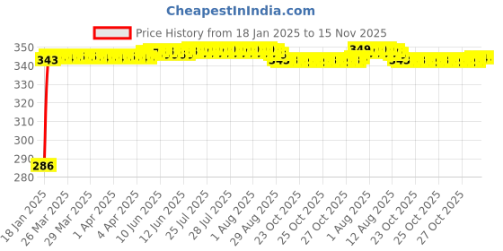 moglix.com Auto Pearl 4 Pcs PVC &a; Rubber Black Double Chrome Linning Bumper Corner Moulding Set for Tata Sumo Victa auto pearl Price History Graph from 18 Jan 2025 to 15 Nov 2025