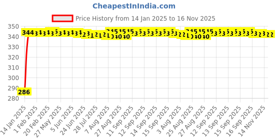 moglix.com Auto Pearl 4 Pcs PVC &a; Rubber Black Double Chrome Linning Bumper Corner Moulding Set for Tata Winger auto pearl Price History Graph from 14 Jan 2025 to 16 Nov 2025