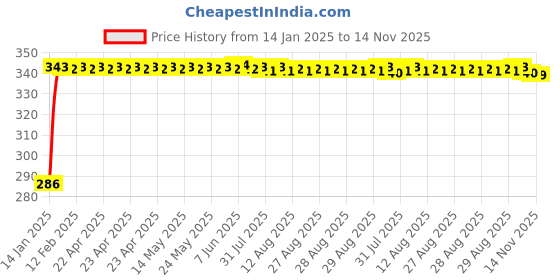 moglix.com Auto Pearl 4 Pcs PVC &a; Rubber Black Double Chrome Linning Bumper Corner Moulding Set for Toyota Wego auto pearl Price History Graph from 14 Jan 2025 to 14 Nov 2025