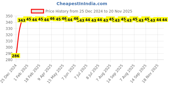 moglix.com Auto Pearl 4 Pcs PVC &a; Rubber Black Double Chrome Linning Bumper Corner Moulding Set for Volkswagen Audi A7 auto pearl Price History Graph from 25 Dec 2024 to 20 Nov 2025
