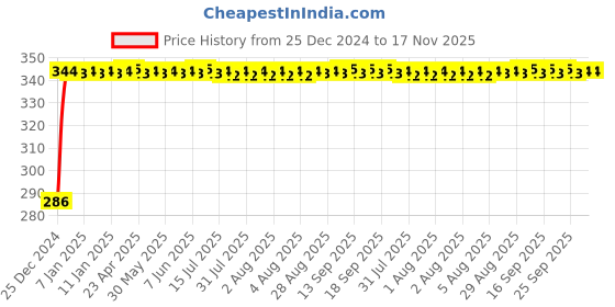 moglix.com Auto Pearl 4 Pcs PVC &a; Rubber Black Double Chrome Linning Bumper Corner Moulding Set for Volkswagen Audi TT auto pearl Price History Graph from 25 Dec 2024 to 17 Nov 2025