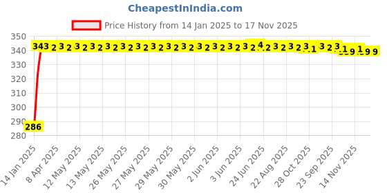 moglix.com Auto Pearl 4 Pcs PVC &a; Rubber Black Double Chrome Linning Bumper Corner Moulding Set for Volkswagen Polo Exquisite auto pearl Price History Graph from 14 Jan 2025 to 17 Nov 2025