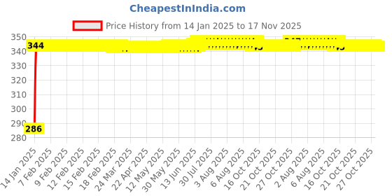 moglix.com Auto Pearl 4 Pcs PVC &a; Rubber Black Double Chrome Linning Bumper Corner Moulding Set for Volvo V40 auto pearl Price History Graph from 14 Jan 2025 to 16 Nov 2025