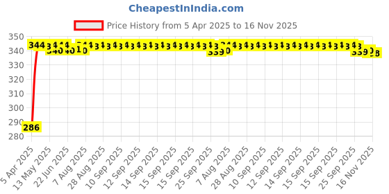 moglix.com Auto Pearl 4 Pcs PVC Black Double Chrome Plated Car Bumper Protector for Hyundai I20 Elite auto pearl Price History Graph from 5 Apr 2025 to 16 Nov 2025