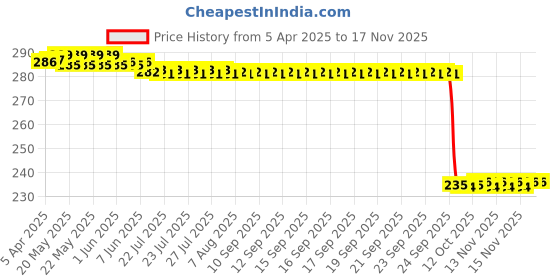 moglix.com Auto Pearl 4 Pcs Rubber Black Car Door Scratch Protection Sticker Finger Guard Set, Blk31 auto pearl Price History Graph from 5 Apr 2025 to 15 Nov 2025