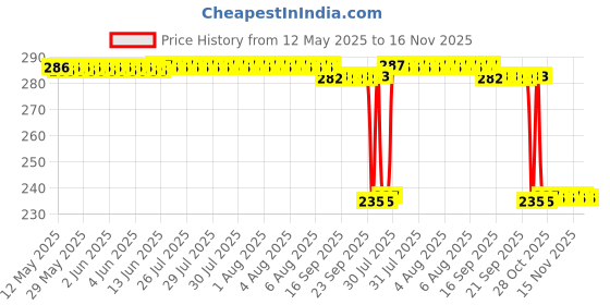 moglix.com Auto Pearl 4 Pcs Rubber Black Car Door Scratch Protection Sticker Finger Guard Set, Blk50 auto pearl Price History Graph from 12 May 2025 to 15 Nov 2025