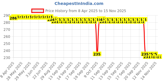 moglix.com Auto Pearl 4 Pcs Rubber Black Car Door Scratch Protection Sticker Finger Guard Set, Blk61 auto pearl Price History Graph from 8 Apr 2025 to 15 Nov 2025