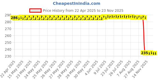 moglix.com Auto Pearl 4 Pcs Rubber Black Car Door Scratch Protection Sticker Finger Guard Set, Blk63 auto pearl Price History Graph from 22 Apr 2025 to 22 Nov 2025