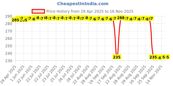 moglix.com Auto Pearl 4 Pcs Rubber Black Car Door Scratch Protection Sticker Finger Guard Set, Blk64 auto pearl Price History Graph from 29 Apr 2025 to 16 Nov 2025