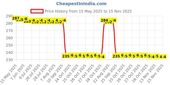 moglix.com Auto Pearl 4 Pcs Rubber Black Car Door Scratch Protection Sticker Finger Guard Set, Blk66 auto pearl Price History Graph from 15 May 2025 to 15 Nov 2025