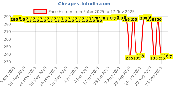 moglix.com Auto Pearl 4 Pcs Rubber Black Car Door Scratch Protection Sticker Finger Guard Set, Blk72 auto pearl Price History Graph from 5 Apr 2025 to 17 Nov 2025