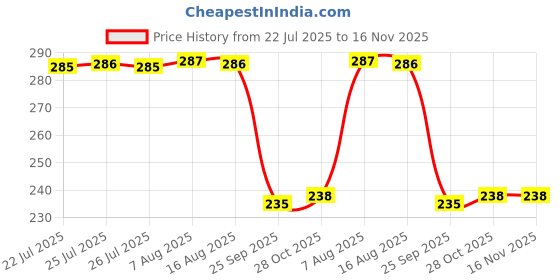 moglix.com Auto Pearl 4 Pcs Rubber Black Car Door Scratch Protection Sticker Finger Guard Set, Blk74 auto pearl Price History Graph from 22 Jul 2025 to 16 Nov 2025