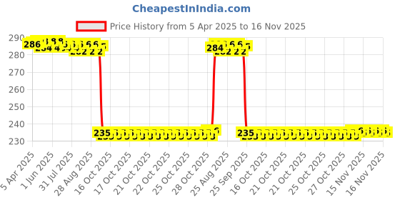 moglix.com Auto Pearl 4 Pcs Rubber Black Car Door Scratch Protection Sticker Finger Guard Set, Blk77 auto pearl Price History Graph from 5 Apr 2025 to 16 Nov 2025