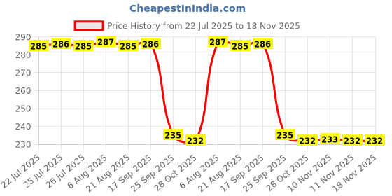 moglix.com Auto Pearl 4 Pcs Rubber Black Car Door Scratch Protection Sticker Finger Guard Set, Blk82 auto pearl Price History Graph from 22 Jul 2025 to 17 Nov 2025