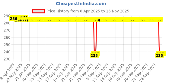 moglix.com Auto Pearl 4 Pcs Rubber Black Car Door Scratch Protection Sticker Finger Guard Set, Blk89 auto pearl Price History Graph from 8 Apr 2025 to 15 Nov 2025