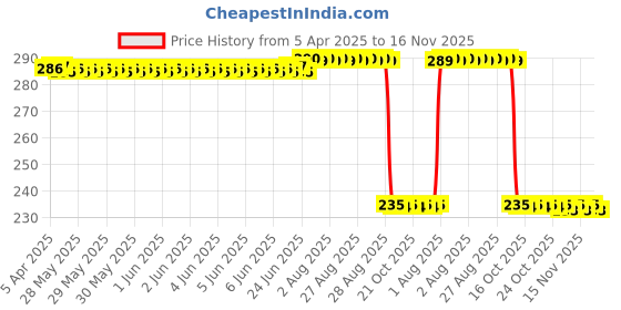 moglix.com Auto Pearl 4 Pcs Rubber Black Car Door Scratch Protection Sticker Finger Guard Set, Blk90 auto pearl Price History Graph from 5 Apr 2025 to 16 Nov 2025