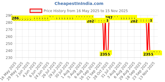 moglix.com Auto Pearl 4 Pcs Rubber Black Car Door Scratch Protection Sticker Finger Guard Set, Blk96 auto pearl Price History Graph from 16 May 2025 to 14 Nov 2025