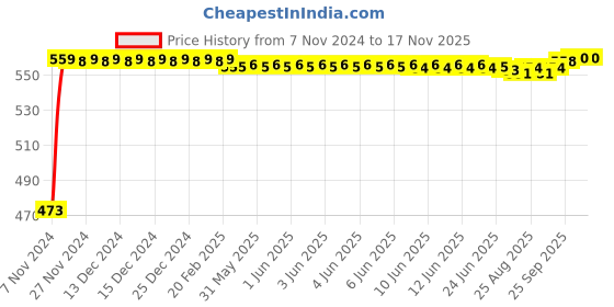 moglix.com Auto Pearl 5 Pcs Polyester Beige Car Floor Carpet Set for Ford Ecosport 2013-2016 auto pearl Price History Graph from 7 Nov 2024 to 15 Nov 2025