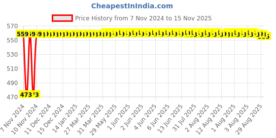 moglix.com Auto Pearl 5 Pcs Polyester Beige Car Floor Carpet Set for Ford Fiesta 2013 onwards auto pearl Price History Graph from 7 Nov 2024 to 15 Nov 2025