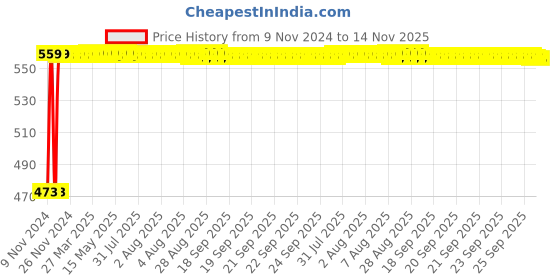 moglix.com Auto Pearl 5 Pcs Polyester Beige Car Floor Carpet Set for Ford Figo 2012-2014 auto pearl Price History Graph from 9 Nov 2024 to 14 Nov 2025
