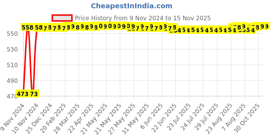 moglix.com Auto Pearl 5 Pcs Polyester Beige Car Floor Carpet Set for Ford Fusion auto pearl Price History Graph from 9 Nov 2024 to 15 Nov 2025