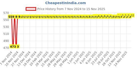 moglix.com Auto Pearl 5 Pcs Polyester Beige Car Floor Carpet Set for Hyundai Aura auto pearl Price History Graph from 7 Nov 2024 to 15 Nov 2025
