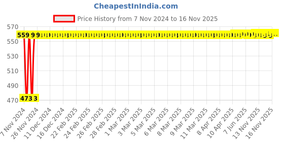 moglix.com Auto Pearl 5 Pcs Polyester Beige Car Floor Carpet Set for Hyundai Eon DLite auto pearl Price History Graph from 7 Nov 2024 to 15 Nov 2025