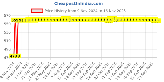 moglix.com Auto Pearl 5 Pcs Polyester Beige Car Floor Carpet Set for Hyundai Venue auto pearl Price History Graph from 9 Nov 2024 to 15 Nov 2025
