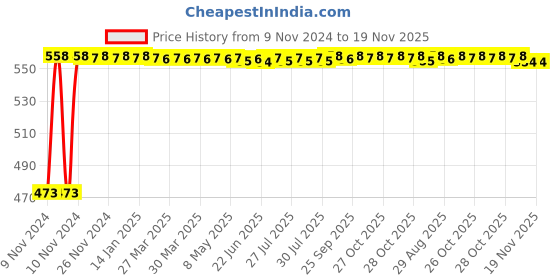 moglix.com Auto Pearl 5 Pcs Polyester Beige Car Floor Carpet Set for Mahindra Verito auto pearl Price History Graph from 9 Nov 2024 to 18 Nov 2025