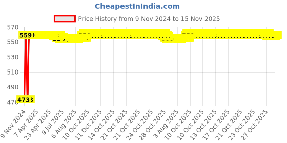 moglix.com Auto Pearl 5 Pcs Polyester Beige Car Floor Carpet Set for Mahindra XUV 500 2015 onwards auto pearl Price History Graph from 9 Nov 2024 to 15 Nov 2025