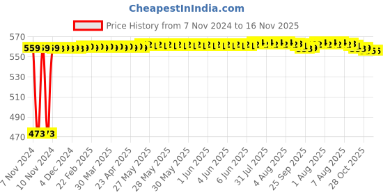 moglix.com Auto Pearl 5 Pcs Polyester Beige Car Floor Carpet Set for Mahindra XUV 700 auto pearl Price History Graph from 7 Nov 2024 to 16 Nov 2025