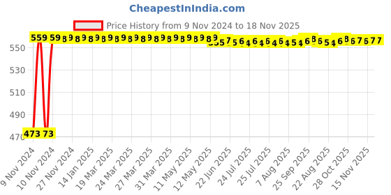 moglix.com Auto Pearl 5 Pcs Polyester Beige Car Floor Carpet Set for Maruti Suzuki Alto 800 2020 auto pearl Price History Graph from 9 Nov 2024 to 18 Nov 2025
