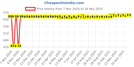 moglix.com Auto Pearl 5 Pcs Polyester Beige Car Floor Carpet Set for Maruti Suzuki Alto K10 2022 auto pearl Price History Graph from 7 Nov 2024 to 17 Nov 2025
