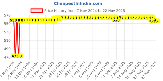 moglix.com Auto Pearl 5 Pcs Polyester Beige Car Floor Carpet Set for Maruti Suzuki Alto K10 Old 2010-2013 auto pearl Price History Graph from 7 Nov 2024 to 22 Nov 2025