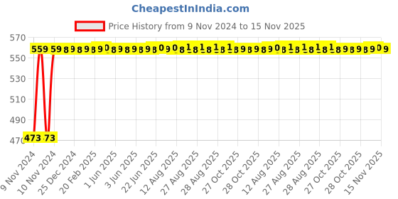 moglix.com Auto Pearl 5 Pcs Polyester Beige Car Floor Carpet Set for Maruti Suzuki Baleno 2020 onwards auto pearl Price History Graph from 9 Nov 2024 to 15 Nov 2025