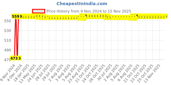 moglix.com Auto Pearl 5 Pcs Polyester Beige Car Floor Carpet Set for Maruti Suzuki Baleno RS 2017 auto pearl Price History Graph from 9 Nov 2024 to 13 Nov 2025