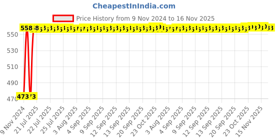 moglix.com Auto Pearl 5 Pcs Polyester Beige Car Floor Carpet Set for Maruti Suzuki Celerio 2021 onwards auto pearl Price History Graph from 9 Nov 2024 to 15 Nov 2025
