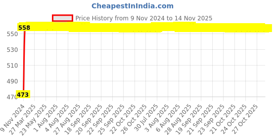 moglix.com Auto Pearl 5 Pcs Polyester Beige Car Floor Carpet Set for Maruti Suzuki Celerio VXI 2014 onwards auto pearl Price History Graph from 9 Nov 2024 to 13 Nov 2025