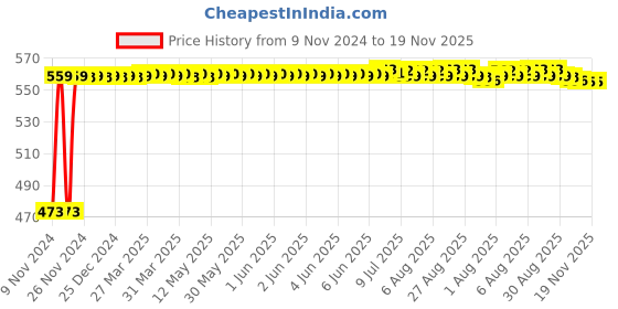 moglix.com Auto Pearl 5 Pcs Polyester Beige Car Floor Carpet Set for Maruti Suzuki Gypsy King auto pearl Price History Graph from 9 Nov 2024 to 19 Nov 2025
