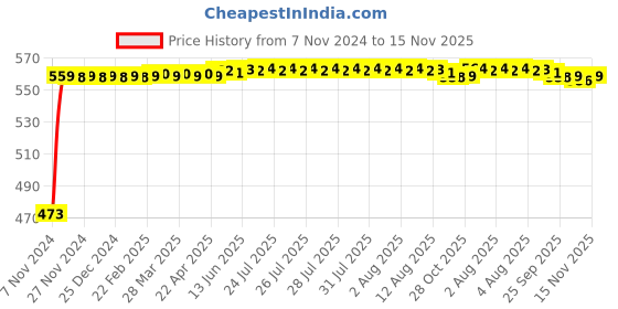 moglix.com Auto Pearl 5 Pcs Polyester Beige Car Floor Carpet Set for Maruti Suzuki Ignis 2017-2019 auto pearl Price History Graph from 7 Nov 2024 to 15 Nov 2025