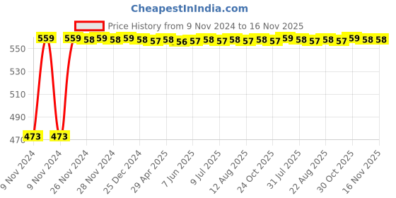 moglix.com Auto Pearl 5 Pcs Polyester Beige Car Floor Carpet Set for Maruti Suzuki Zen auto pearl Price History Graph from 9 Nov 2024 to 16 Nov 2025
