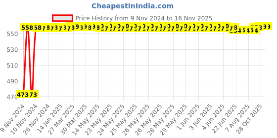 moglix.com Auto Pearl 5 Pcs Polyester Beige Car Floor Carpet Set for Nexa XL6 2019 auto pearl Price History Graph from 9 Nov 2024 to 15 Nov 2025