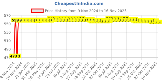 moglix.com Auto Pearl 5 Pcs Polyester Beige Car Floor Carpet Set for Tata Sumo Grande auto pearl Price History Graph from 9 Nov 2024 to 16 Nov 2025