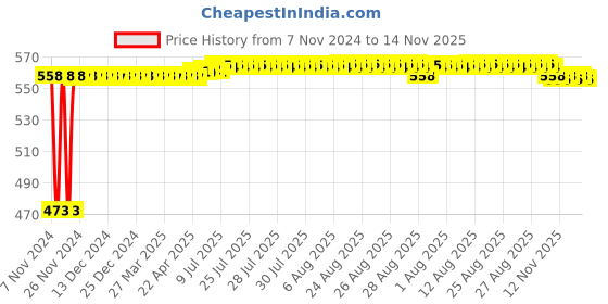 moglix.com Auto Pearl 5 Pcs Polyester Beige Car Floor Carpet Set for Tata Tiago 2020 XT/XZ Model auto pearl Price History Graph from 7 Nov 2024 to 14 Nov 2025